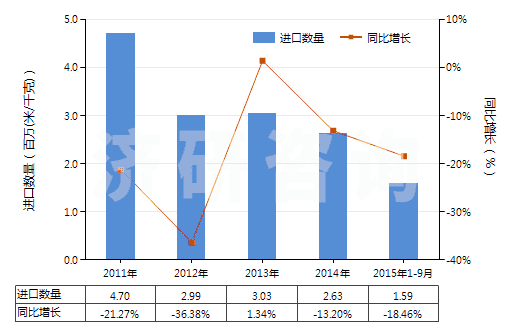2011-2015年9月中國聚酯短纖<85%與其他纖維混紡布(HS55151900)進(jìn)口量及增速統(tǒng)計 2011-2015年9月中國聚酯短纖<85%與其他纖維混紡布(HS55151900)進(jìn)口量及增速統(tǒng)計